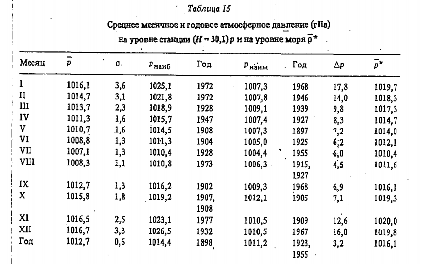 Таблица 15 Среднее месячное н годовое атмосферное давление (гПа 
