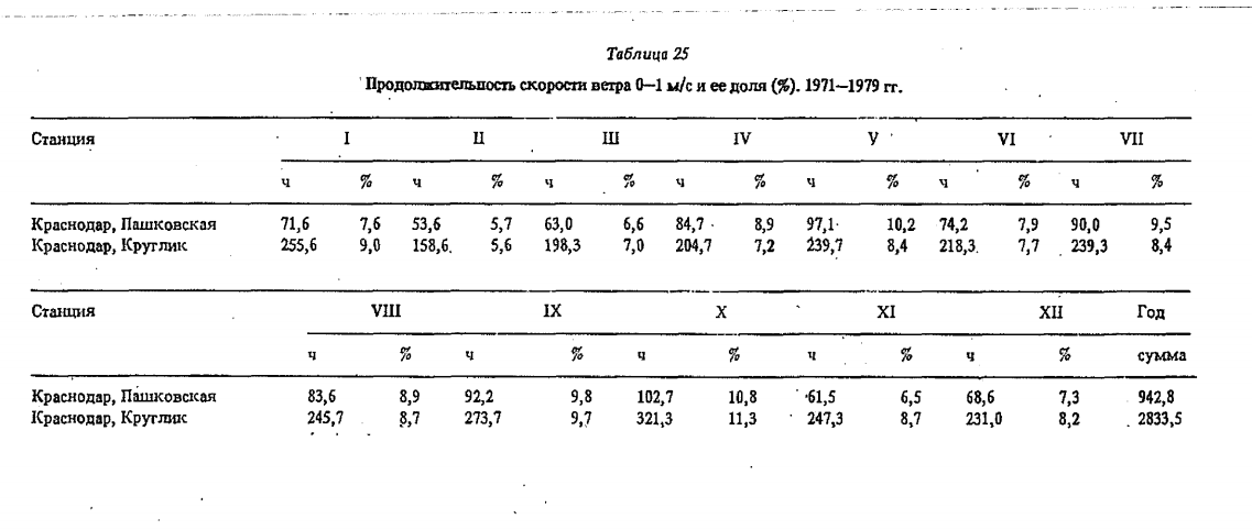 Таблица 25 Продолжительность скорости ветра 9—1 м/с и ее доля (%). 1971—1979 