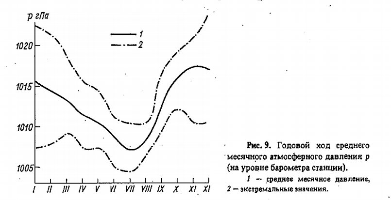 Рис. 9. Годовой ход среднего ' месячного атмосферного давления (на уровне барометра станции) 