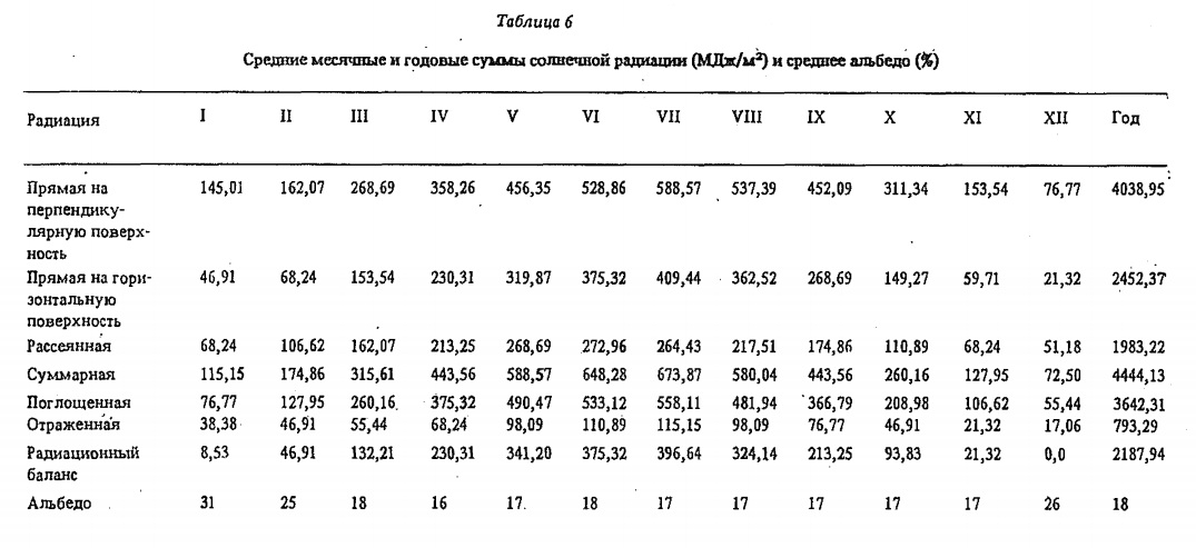Таблица 6 Средние месячные и годовые суммы солнечной радиации (МДж/м2) и среднее альбедо {%)