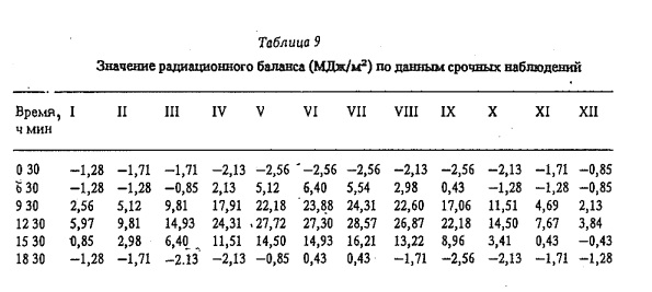 Т а б л и ц а 9 Значение радиационного баланса (М Дж/м2) по данны м срочных наблюдений